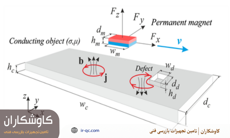 شناسایی آلیاژ با ادی کارنت