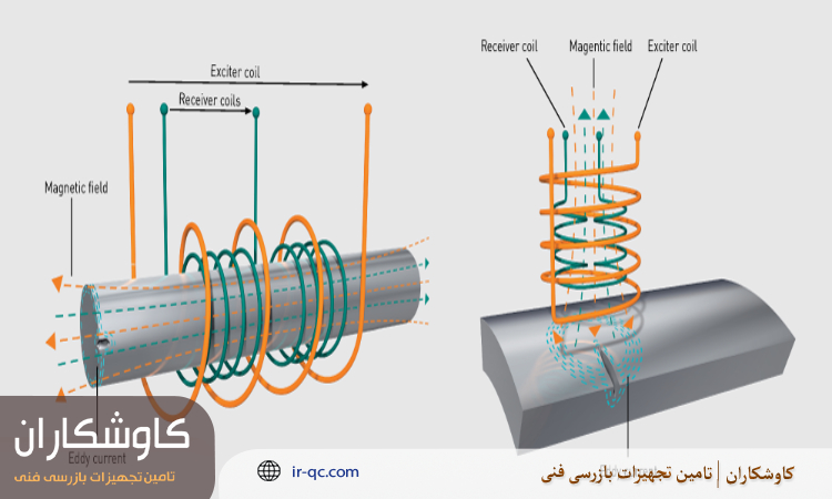 میدان مغناطیسی در تست ادی کارنت