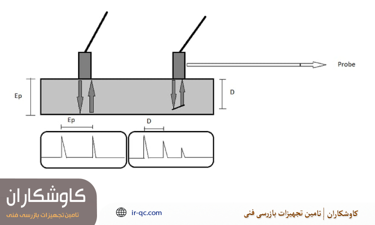ثابت نگه داشتن پراب برای جلوگیری از حباب در کوپلنت