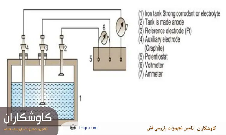 اصول عملکرد حفاظت آندیک